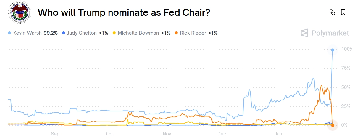 FED Nominees Prediction Markets
